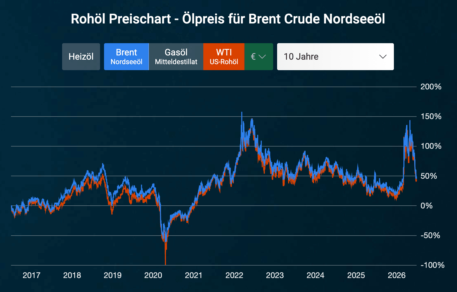 Crude Oil Chart for the Last 10 Years